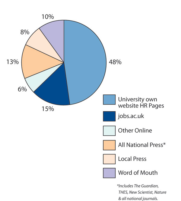 Online recruitment was responsible for 69% of university appointments