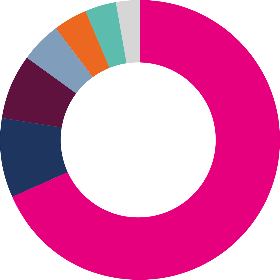 Work Experience graph